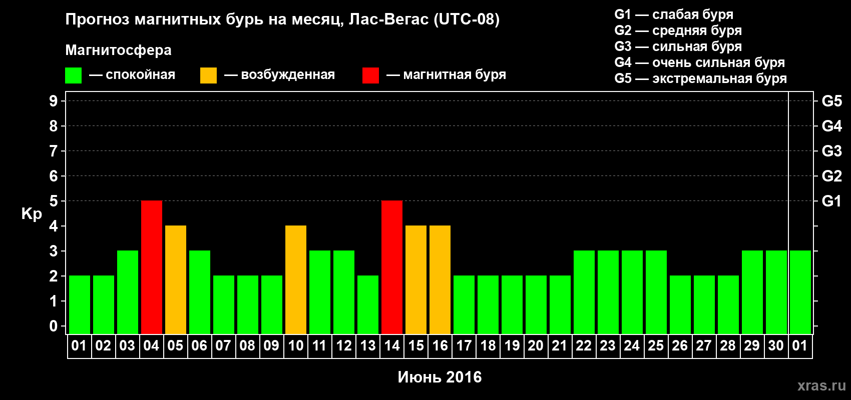 Прогноз максимального суточного геомагнитного индекса Kp на <b>1 месяц</b> (31 день) <b>с 01 июня по 01 июля 2016 г</b>