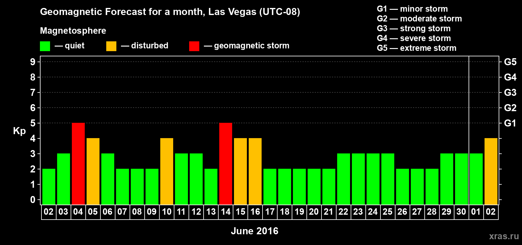 Forecast of the daily maximal value of geomagnetic index Kp for <b>1 month</b> (31 days) <b>from Jun 02, 2016 to Jul 02, 2016</b>