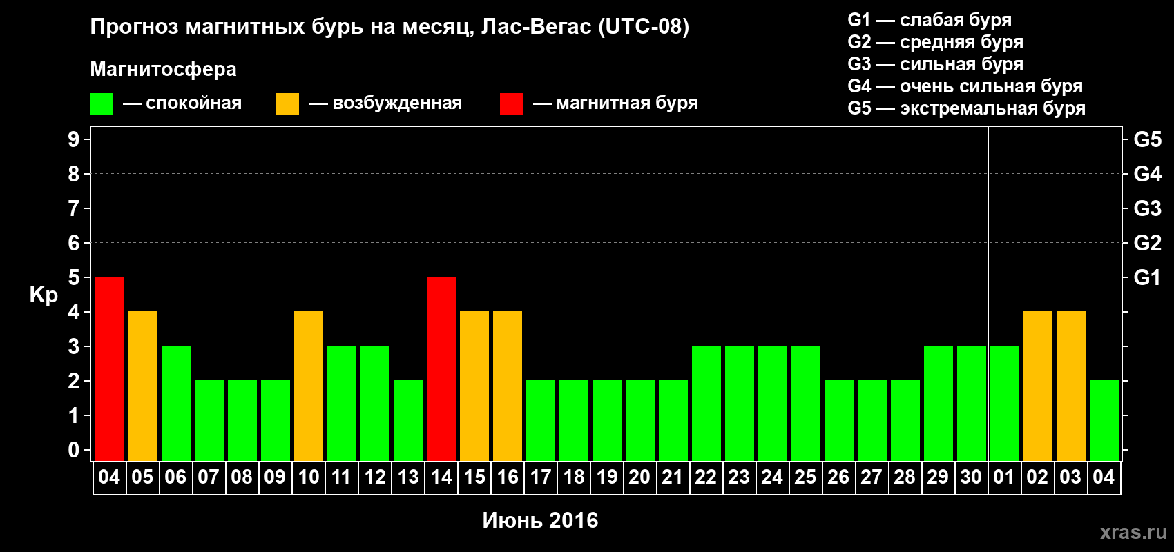 Прогноз максимального суточного геомагнитного индекса Kp на <b>1 месяц</b> (31 день) <b>с 04 июня по 04 июля 2016 г</b>