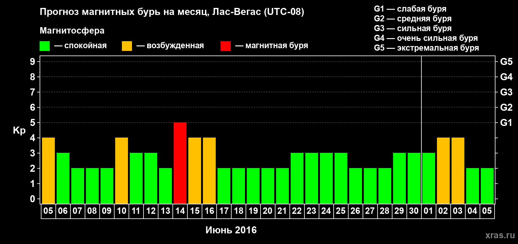 Прогноз максимального суточного геомагнитного индекса Kp на <b>1 месяц</b> (31 день) <b>с 05 июня по 05 июля 2016 г</b>