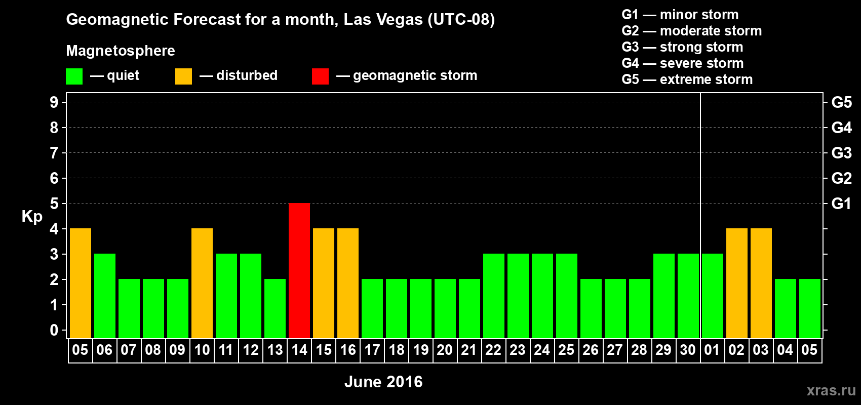 Forecast of the daily maximal value of geomagnetic index Kp for <b>1 month</b> (31 days) <b>from Jun 05, 2016 to Jul 05, 2016</b>