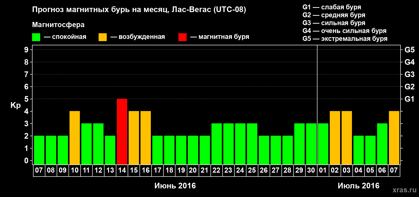 Прогноз максимального суточного геомагнитного индекса Kp на <b>1 месяц</b> (31 день) <b>с 07 июня по 07 июля 2016 г</b>
