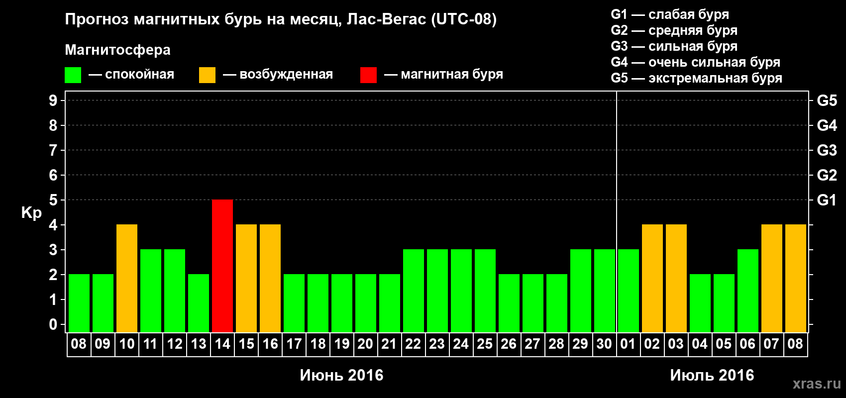Прогноз максимального суточного геомагнитного индекса Kp на <b>1 месяц</b> (31 день) <b>с 08 июня по 08 июля 2016 г</b>