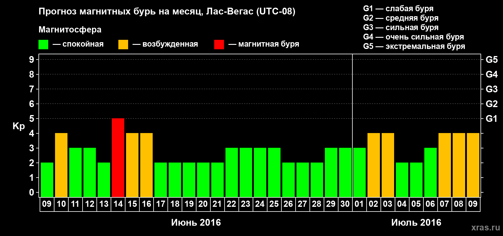 Прогноз максимального суточного геомагнитного индекса Kp на <b>1 месяц</b> (31 день) <b>с 09 июня по 09 июля 2016 г</b>