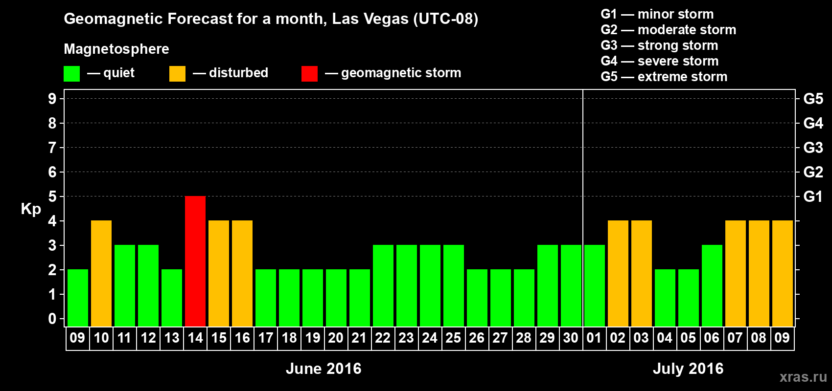Forecast of the daily maximal value of geomagnetic index Kp for <b>1 month</b> (31 days) <b>from Jun 09, 2016 to Jul 09, 2016</b>