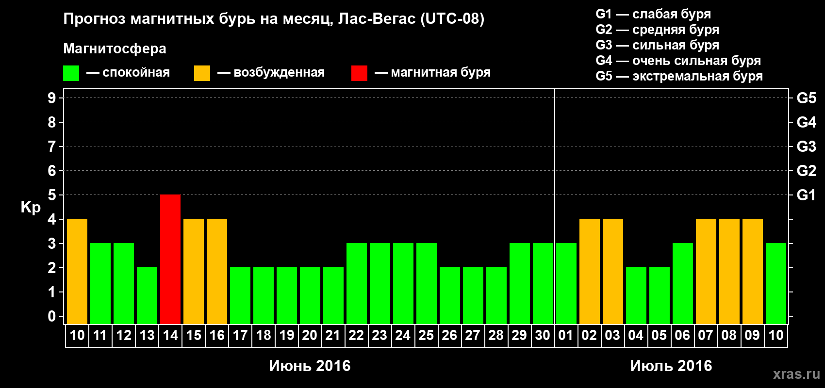 Прогноз максимального суточного геомагнитного индекса Kp на <b>1 месяц</b> (31 день) <b>с 10 июня по 10 июля 2016 г</b>