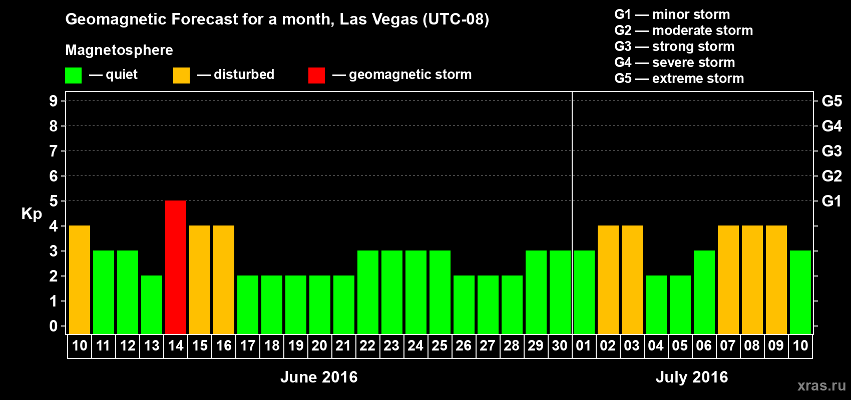 Forecast of the daily maximal value of geomagnetic index Kp for <b>1 month</b> (31 days) <b>from Jun 10, 2016 to Jul 10, 2016</b>