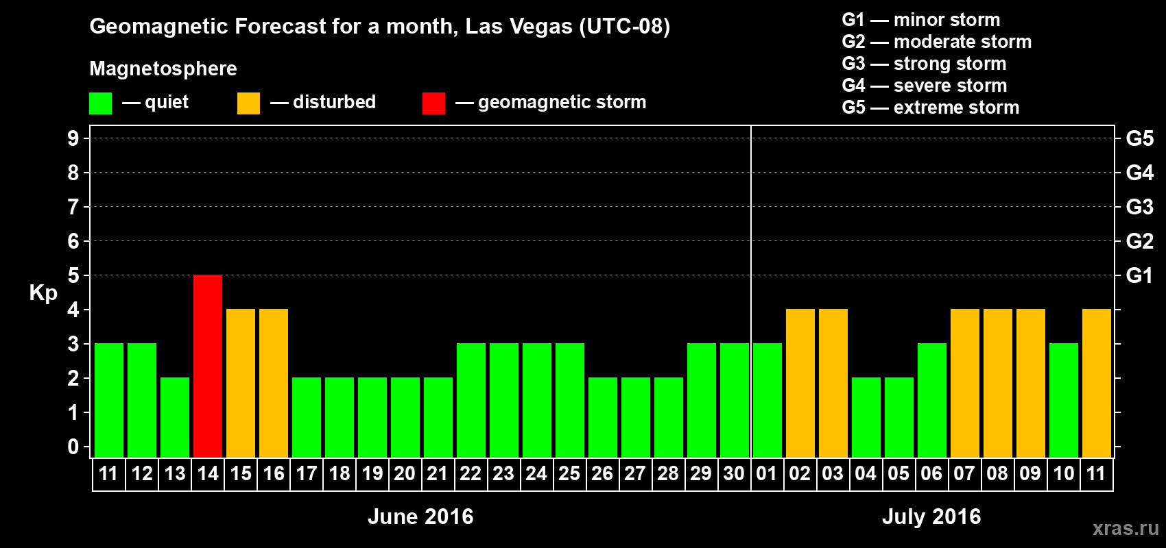 Forecast of the daily maximal value of geomagnetic index Kp for <b>1 month</b> (31 days) <b>from Jun 11, 2016 to Jul 11, 2016</b>
