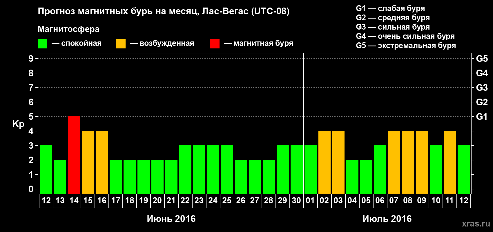 Прогноз максимального суточного геомагнитного индекса Kp на <b>1 месяц</b> (31 день) <b>с 12 июня по 12 июля 2016 г</b>