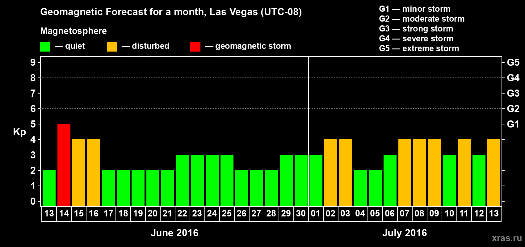 Forecast of the daily maximal value of geomagnetic index Kp for <b>1 month</b> (31 days) <b>from Jun 13, 2016 to Jul 13, 2016</b>
