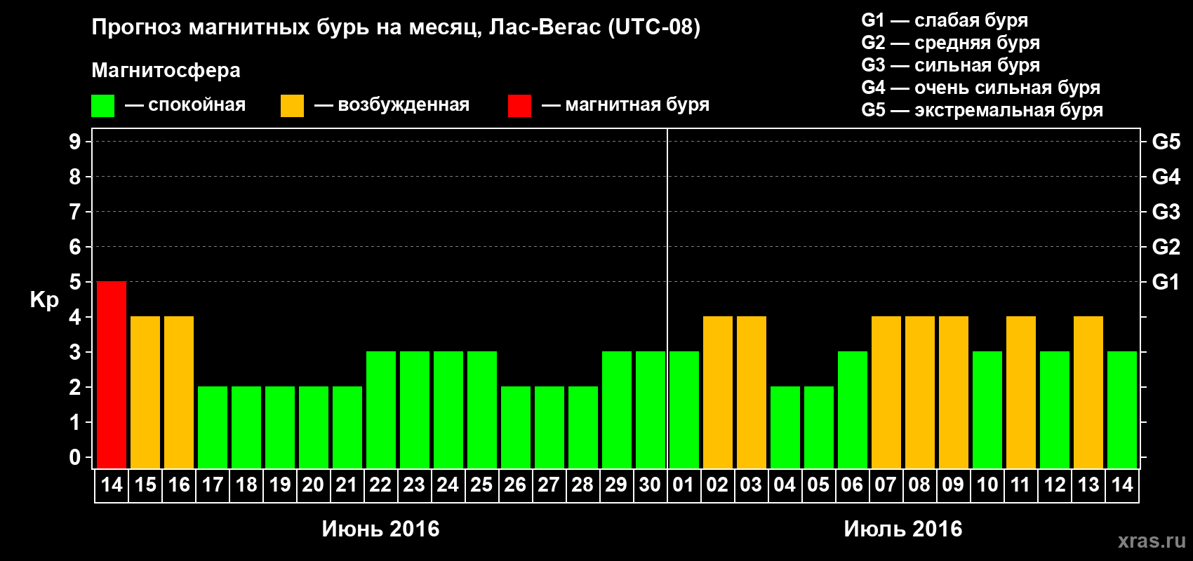 Прогноз максимального суточного геомагнитного индекса Kp на <b>1 месяц</b> (31 день) <b>с 14 июня по 14 июля 2016 г</b>