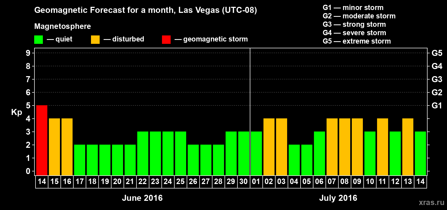 Forecast of the daily maximal value of geomagnetic index Kp for <b>1 month</b> (31 days) <b>from Jun 14, 2016 to Jul 14, 2016</b>
