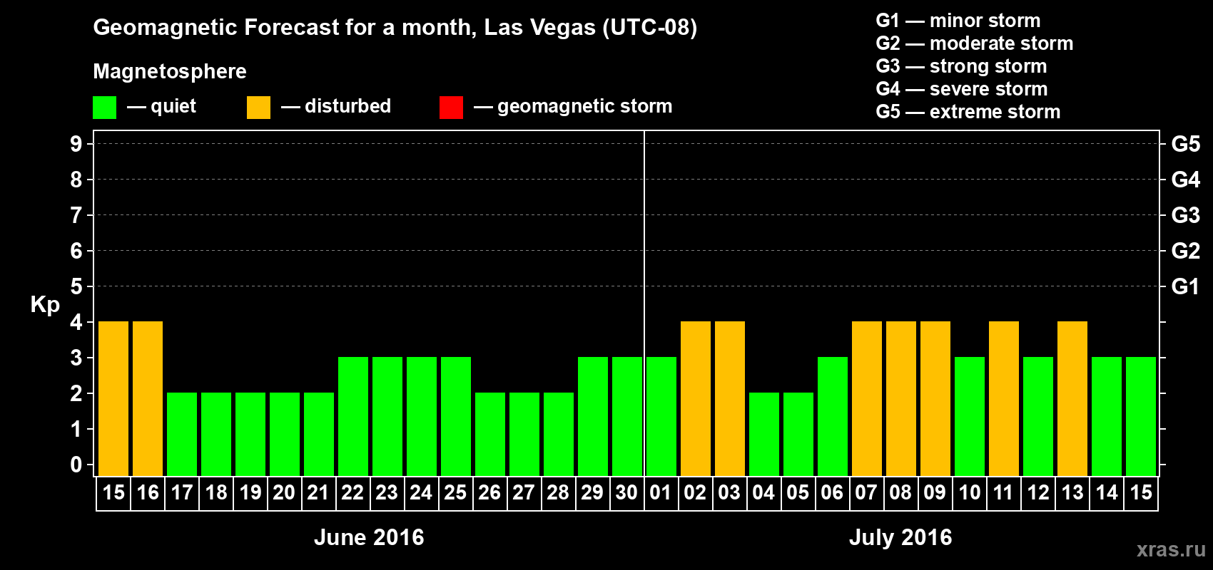 Forecast of the daily maximal value of geomagnetic index Kp for <b>1 month</b> (31 days) <b>from Jun 15, 2016 to Jul 15, 2016</b>