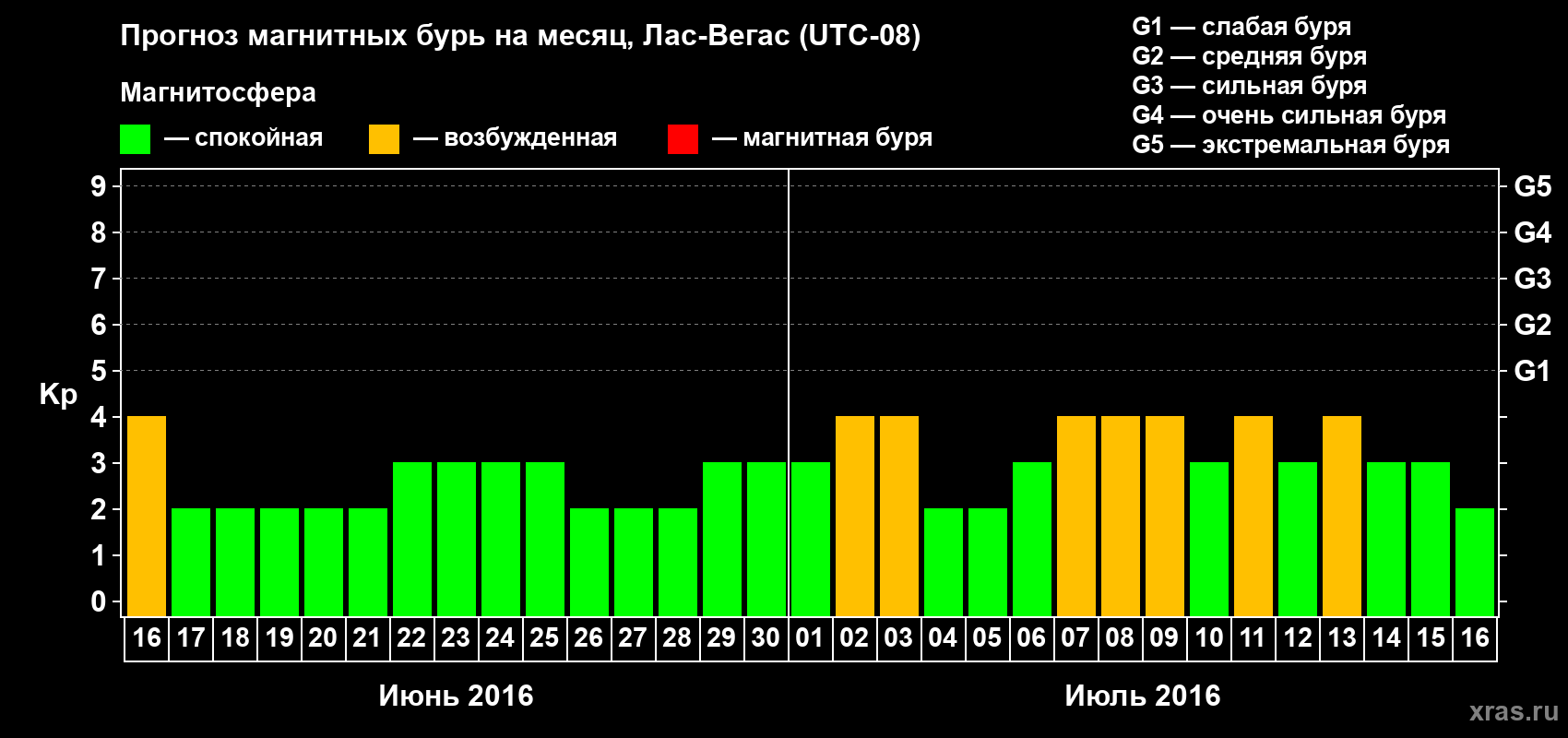 Прогноз максимального суточного геомагнитного индекса Kp на <b>1 месяц</b> (31 день) <b>с 16 июня по 16 июля 2016 г</b>
