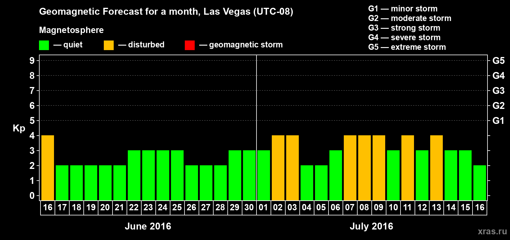 Forecast of the daily maximal value of geomagnetic index Kp for <b>1 month</b> (31 days) <b>from Jun 16, 2016 to Jul 16, 2016</b>