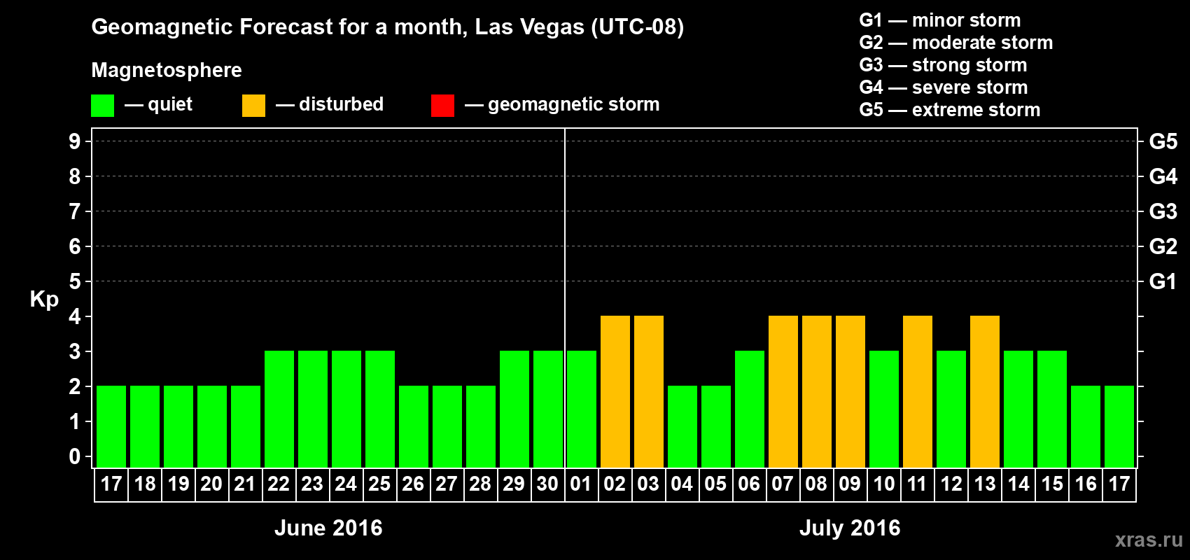 Forecast of the daily maximal value of geomagnetic index Kp for <b>1 month</b> (31 days) <b>from Jun 17, 2016 to Jul 17, 2016</b>