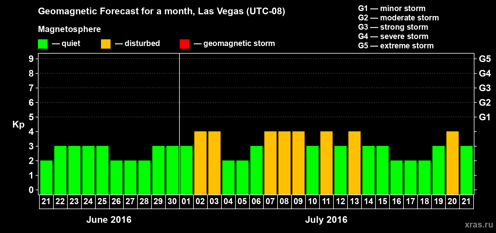 Forecast of the daily maximal value of geomagnetic index Kp for <b>1 month</b> (31 days) <b>from Jun 21, 2016 to Jul 21, 2016</b>