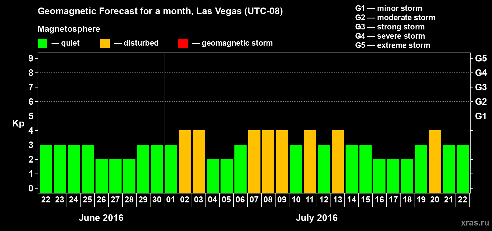 Forecast of the daily maximal value of geomagnetic index Kp for <b>1 month</b> (31 days) <b>from Jun 22, 2016 to Jul 22, 2016</b>
