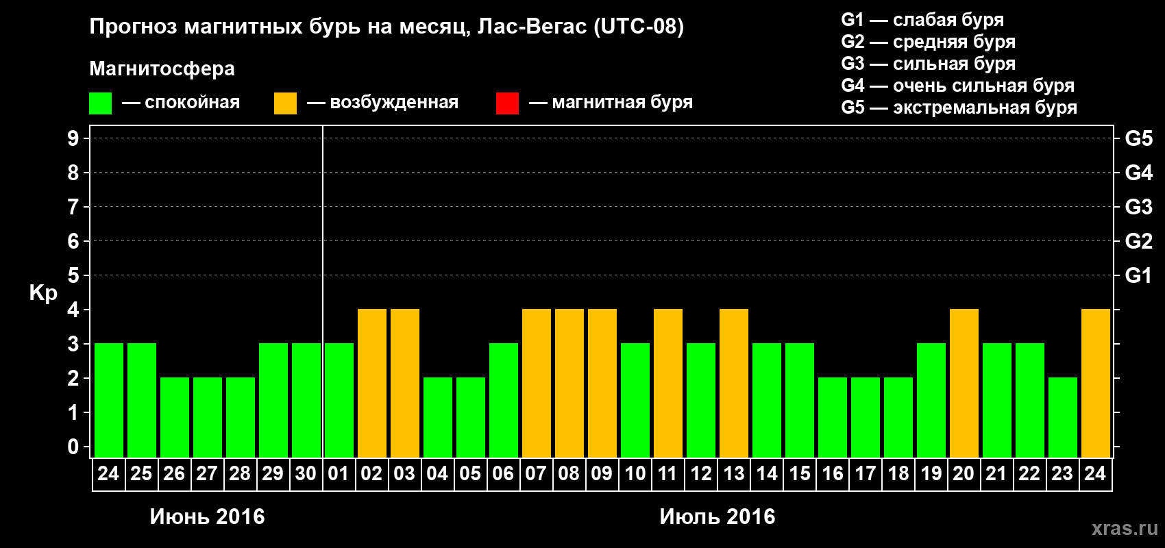 Прогноз максимального суточного геомагнитного индекса Kp на <b>1 месяц</b> (31 день) <b>с 24 июня по 24 июля 2016 г</b>