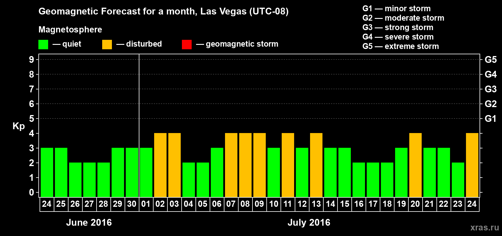 Forecast of the daily maximal value of geomagnetic index Kp for <b>1 month</b> (31 days) <b>from Jun 24, 2016 to Jul 24, 2016</b>