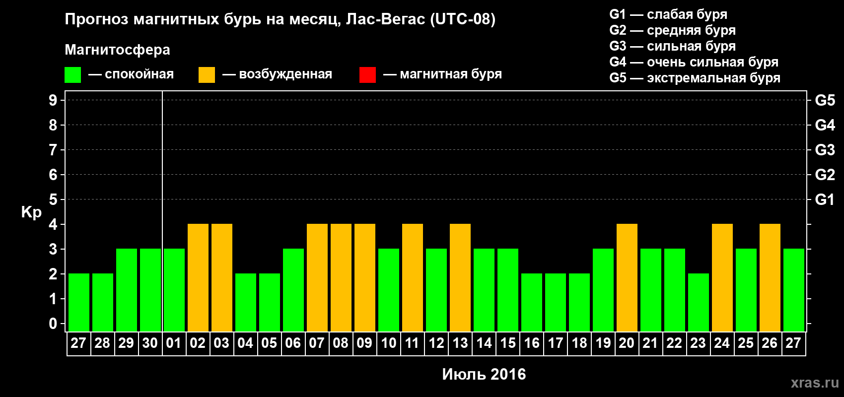 Прогноз максимального суточного геомагнитного индекса Kp на <b>1 месяц</b> (31 день) <b>с 27 июня по 27 июля 2016 г</b>