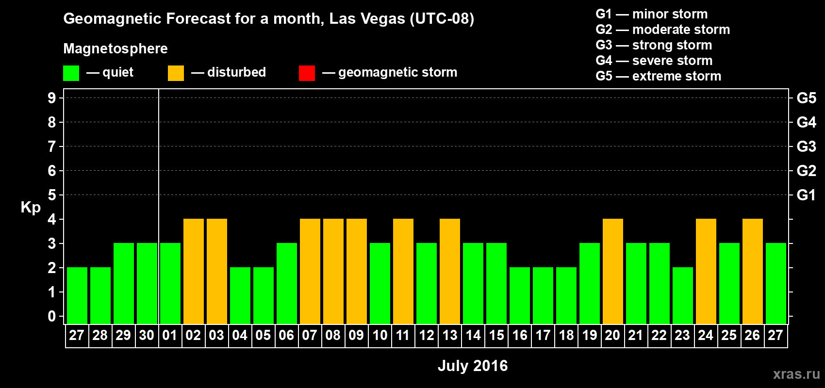 Forecast of the daily maximal value of geomagnetic index Kp for <b>1 month</b> (31 days) <b>from Jun 27, 2016 to Jul 27, 2016</b>