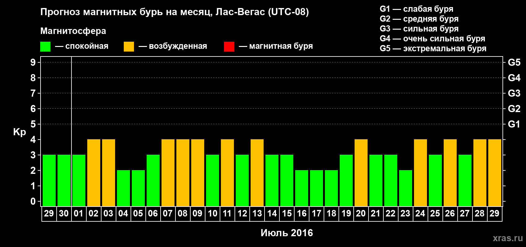 Прогноз максимального суточного геомагнитного индекса Kp на <b>1 месяц</b> (31 день) <b>с 29 июня по 29 июля 2016 г</b>