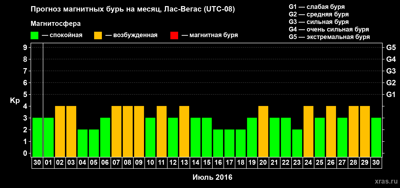 Прогноз максимального суточного геомагнитного индекса Kp на <b>1 месяц</b> (31 день) <b>с 30 июня по 30 июля 2016 г</b>