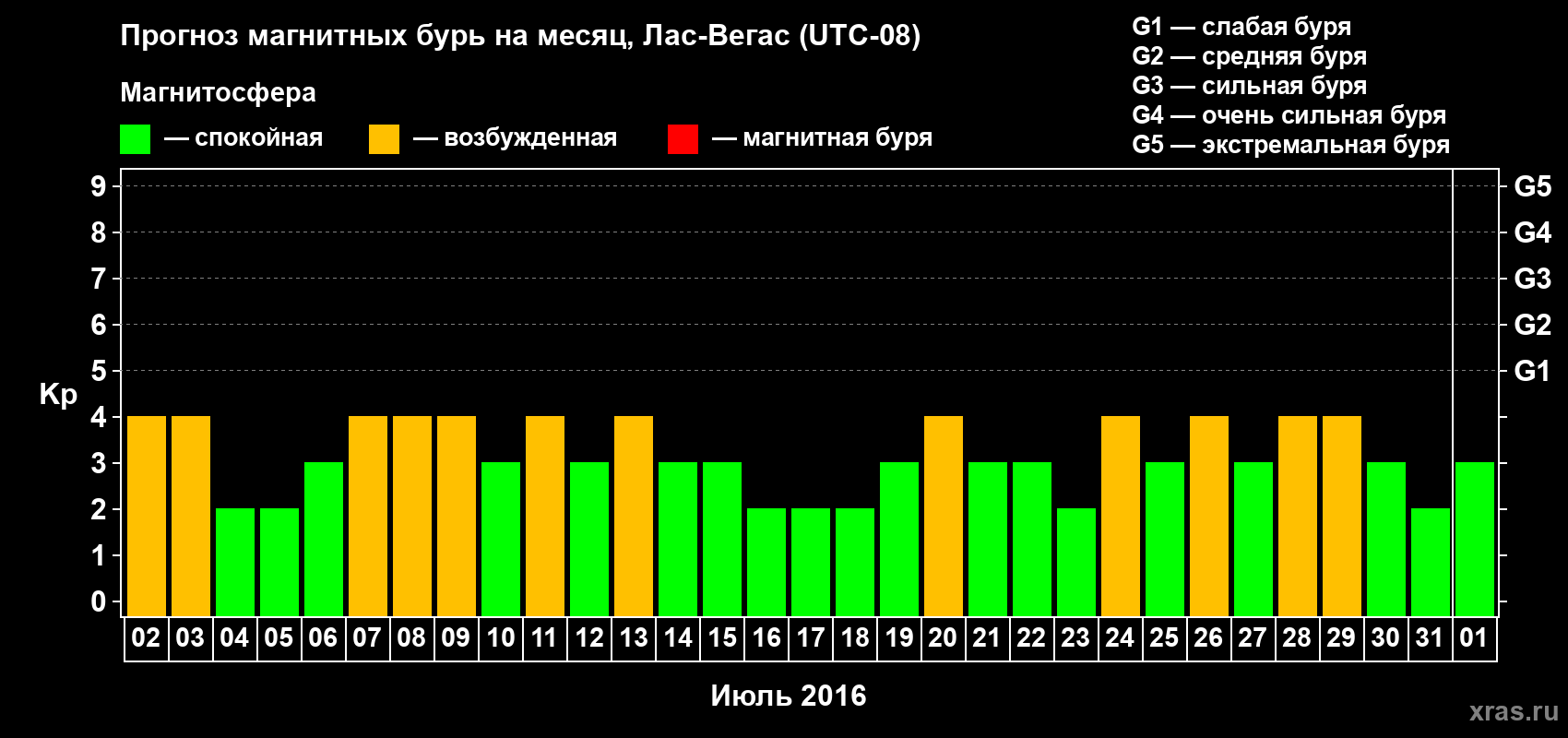 Прогноз максимального суточного геомагнитного индекса Kp на <b>1 месяц</b> (31 день) <b>с 02 июля по 01 августа 2016 г</b>