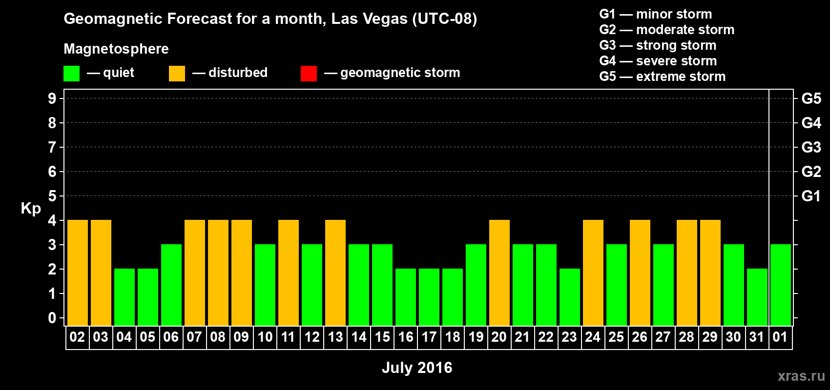 Forecast of the daily maximal value of geomagnetic index Kp for <b>1 month</b> (31 days) <b>from Jul 02, 2016 to Aug 01, 2016</b>