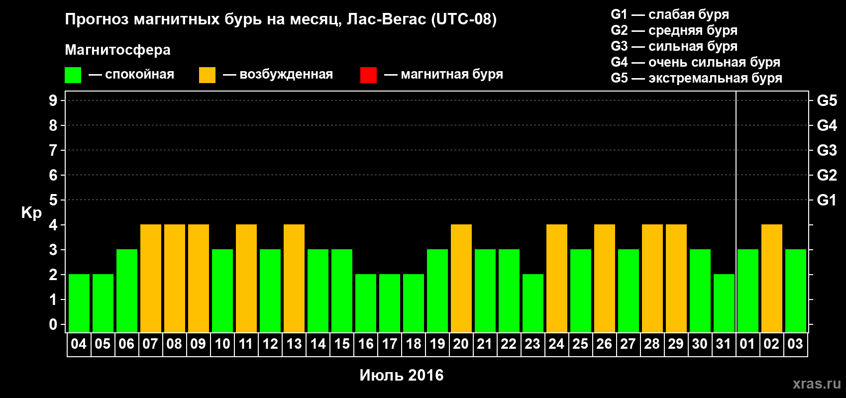 Прогноз максимального суточного геомагнитного индекса Kp на <b>1 месяц</b> (31 день) <b>с 04 июля по 03 августа 2016 г</b>
