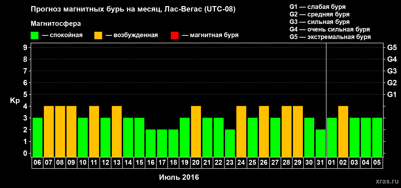 Прогноз максимального суточного геомагнитного индекса Kp на <b>1 месяц</b> (31 день) <b>с 06 июля по 05 августа 2016 г</b>