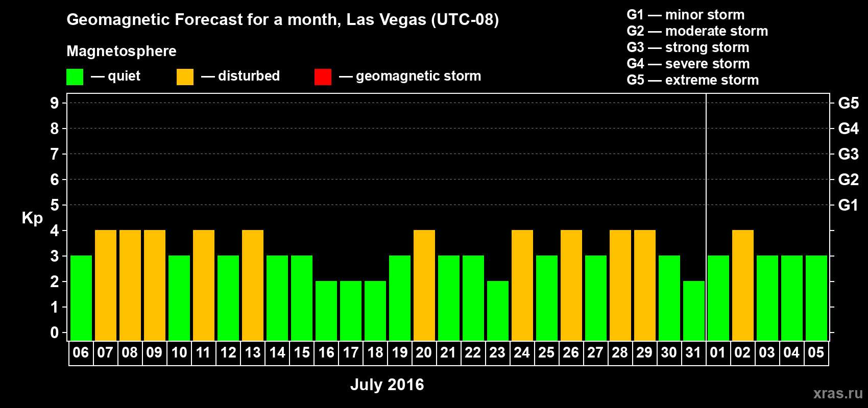 Forecast of the daily maximal value of geomagnetic index Kp for <b>1 month</b> (31 days) <b>from Jul 06, 2016 to Aug 05, 2016</b>
