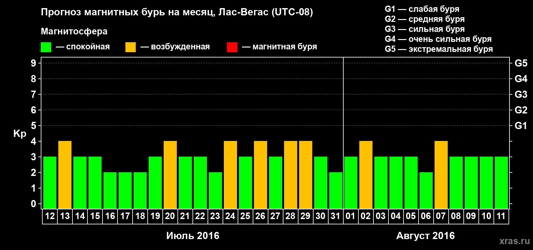Прогноз максимального суточного геомагнитного индекса Kp на <b>1 месяц</b> (31 день) <b>с 12 июля по 11 августа 2016 г</b>
