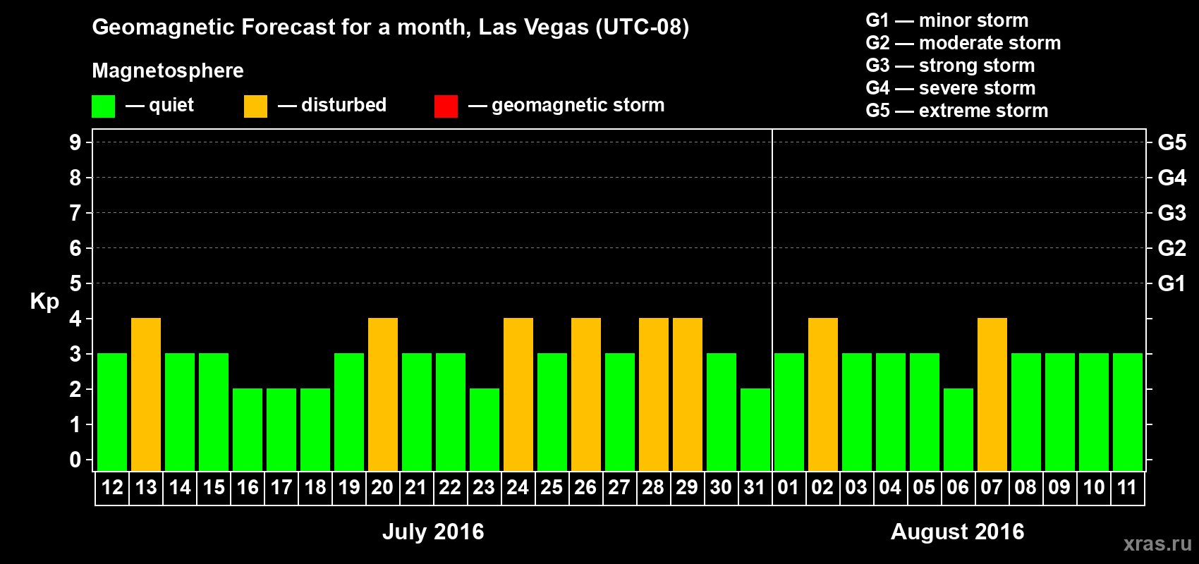 Forecast of the daily maximal value of geomagnetic index Kp for <b>1 month</b> (31 days) <b>from Jul 12, 2016 to Aug 11, 2016</b>