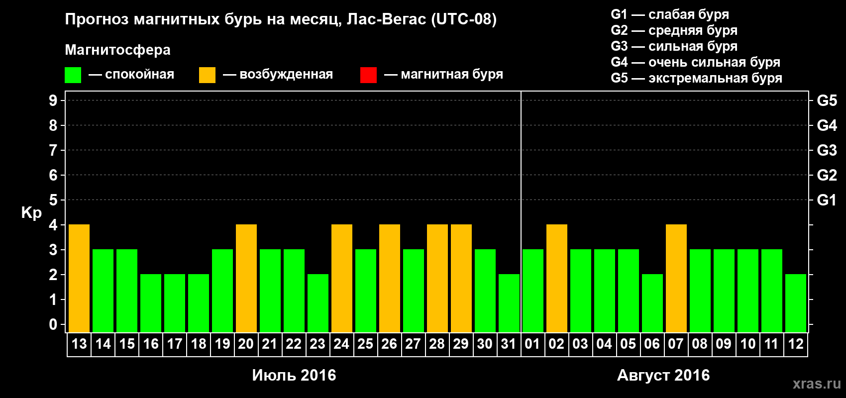 Прогноз максимального суточного геомагнитного индекса Kp на <b>1 месяц</b> (31 день) <b>с 13 июля по 12 августа 2016 г</b>
