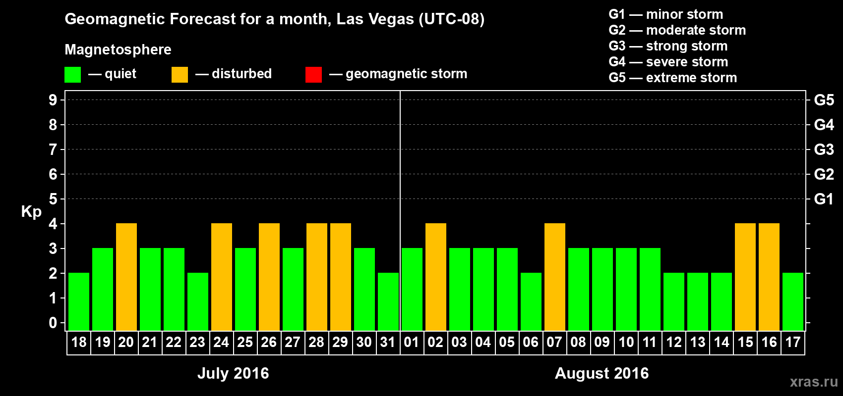 Forecast of the daily maximal value of geomagnetic index Kp for <b>1 month</b> (31 days) <b>from Jul 18, 2016 to Aug 17, 2016</b>