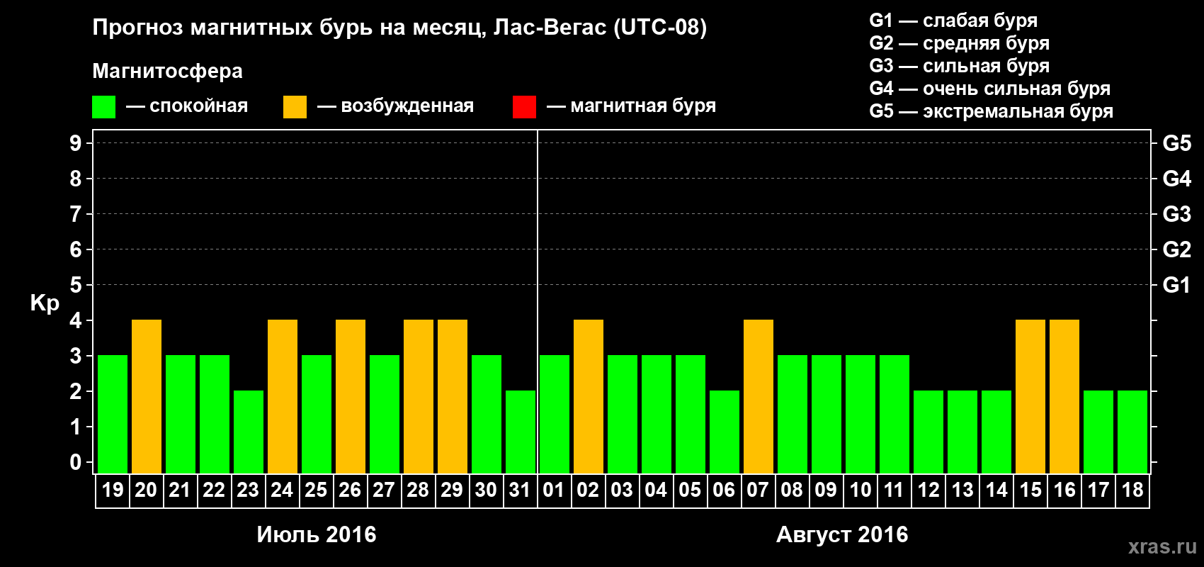 Прогноз максимального суточного геомагнитного индекса Kp на <b>1 месяц</b> (31 день) <b>с 19 июля по 18 августа 2016 г</b>