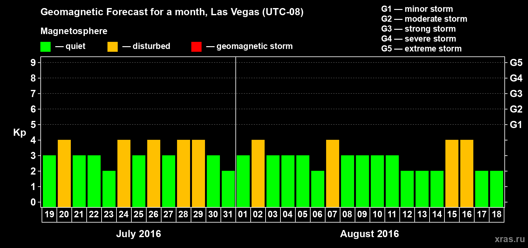 Forecast of the daily maximal value of geomagnetic index Kp for <b>1 month</b> (31 days) <b>from Jul 19, 2016 to Aug 18, 2016</b>