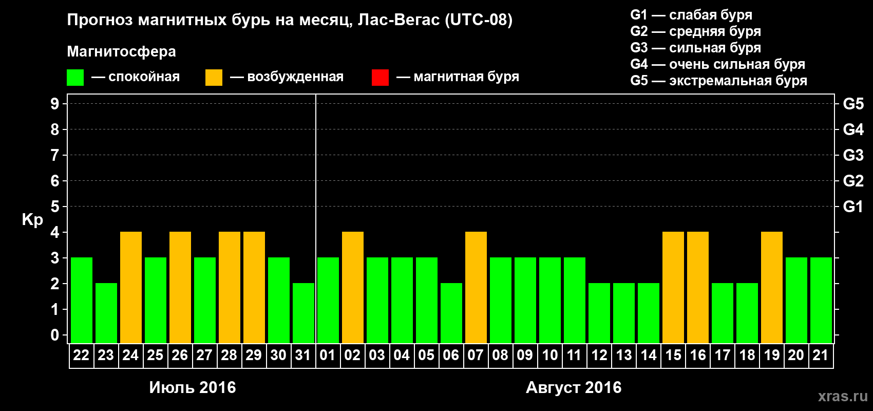 Прогноз максимального суточного геомагнитного индекса Kp на <b>1 месяц</b> (31 день) <b>с 22 июля по 21 августа 2016 г</b>