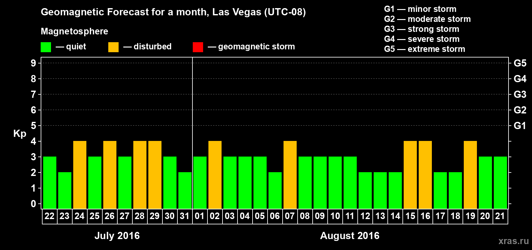 Forecast of the daily maximal value of geomagnetic index Kp for <b>1 month</b> (31 days) <b>from Jul 22, 2016 to Aug 21, 2016</b>