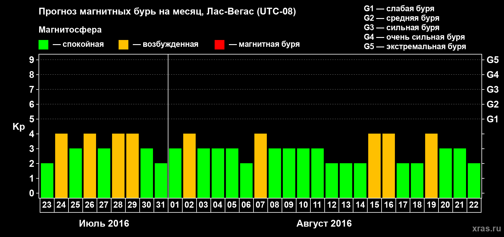 Прогноз максимального суточного геомагнитного индекса Kp на <b>1 месяц</b> (31 день) <b>с 23 июля по 22 августа 2016 г</b>