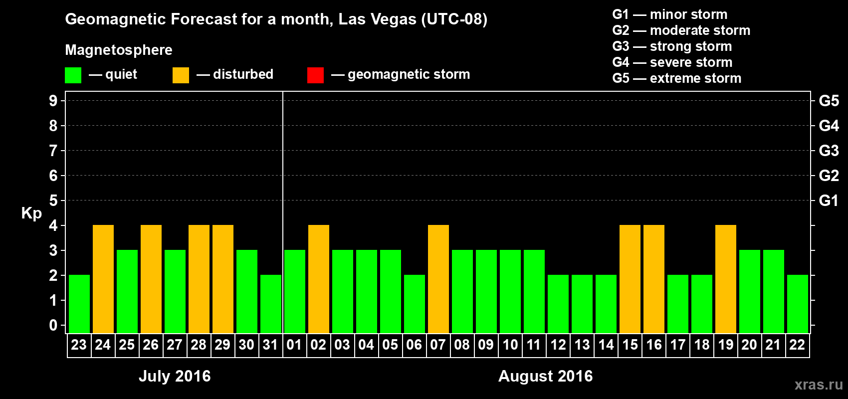 Forecast of the daily maximal value of geomagnetic index Kp for <b>1 month</b> (31 days) <b>from Jul 23, 2016 to Aug 22, 2016</b>