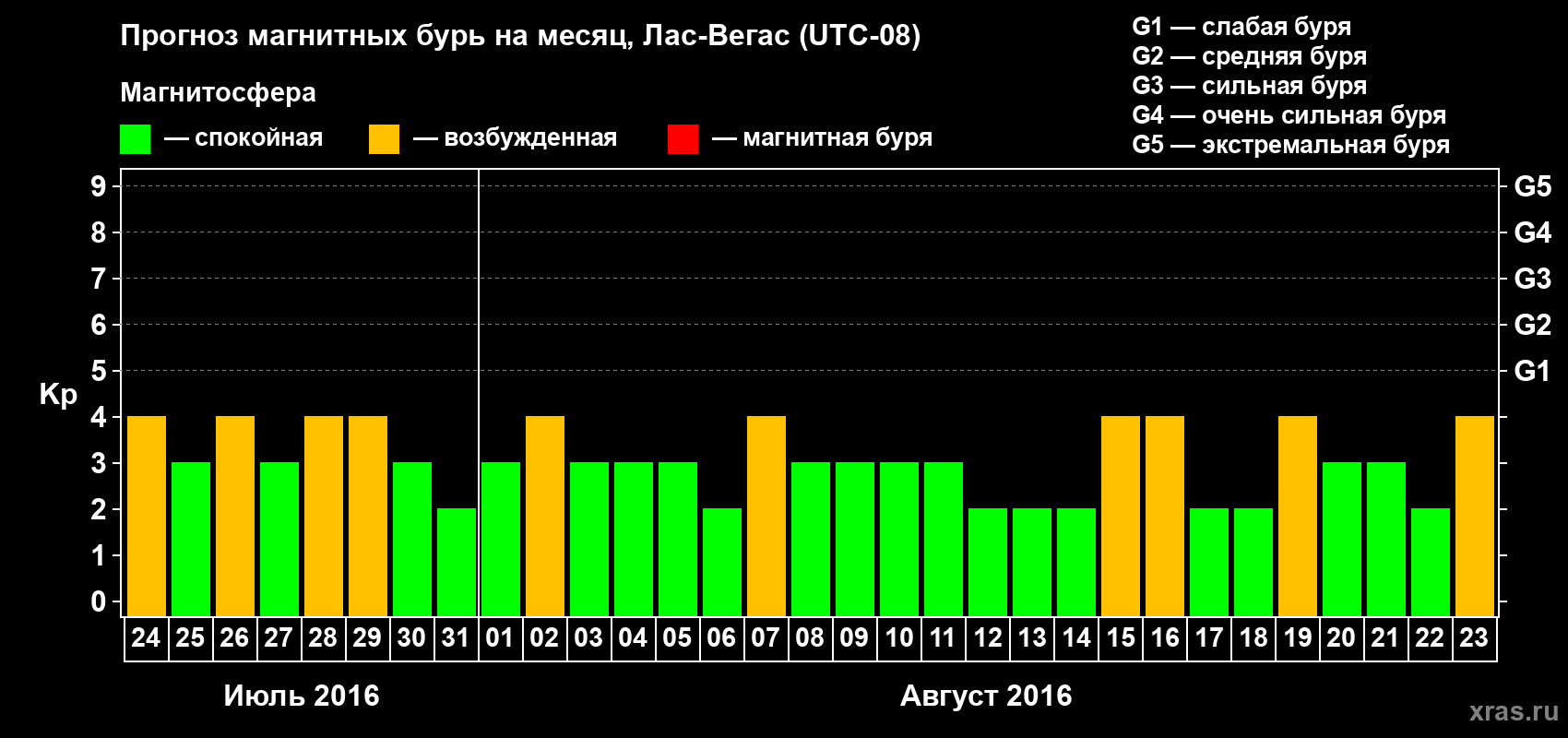 Прогноз максимального суточного геомагнитного индекса Kp на <b>1 месяц</b> (31 день) <b>с 24 июля по 23 августа 2016 г</b>