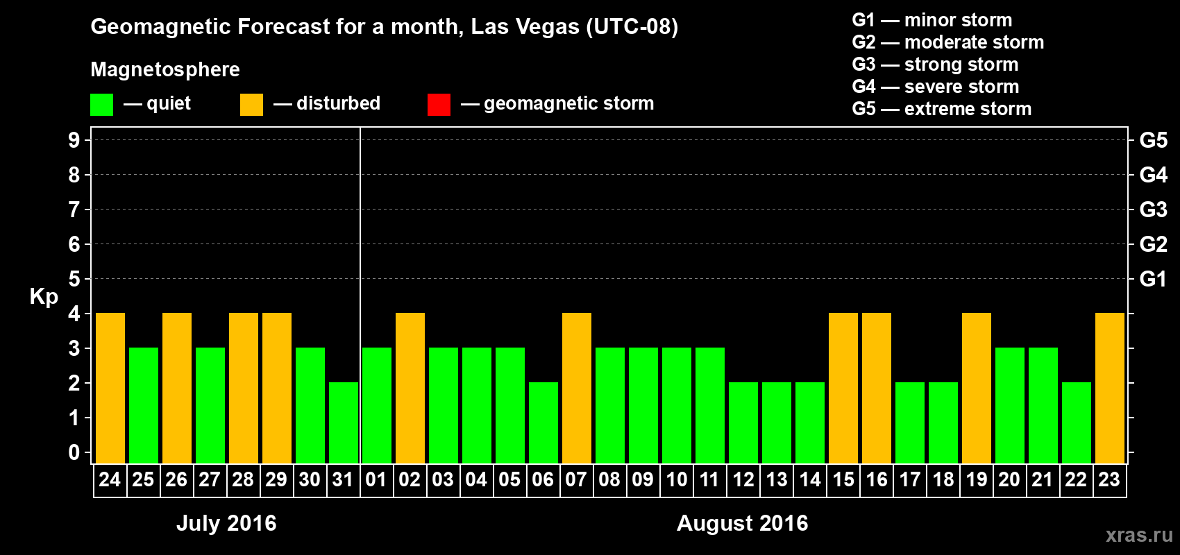 Forecast of the daily maximal value of geomagnetic index Kp for <b>1 month</b> (31 days) <b>from Jul 24, 2016 to Aug 23, 2016</b>