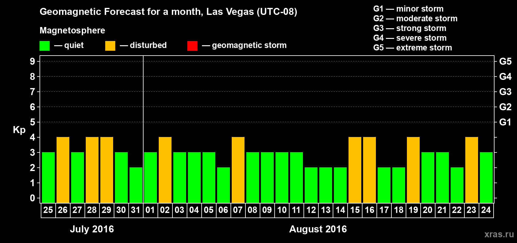 Forecast of the daily maximal value of geomagnetic index Kp for <b>1 month</b> (31 days) <b>from Jul 25, 2016 to Aug 24, 2016</b>