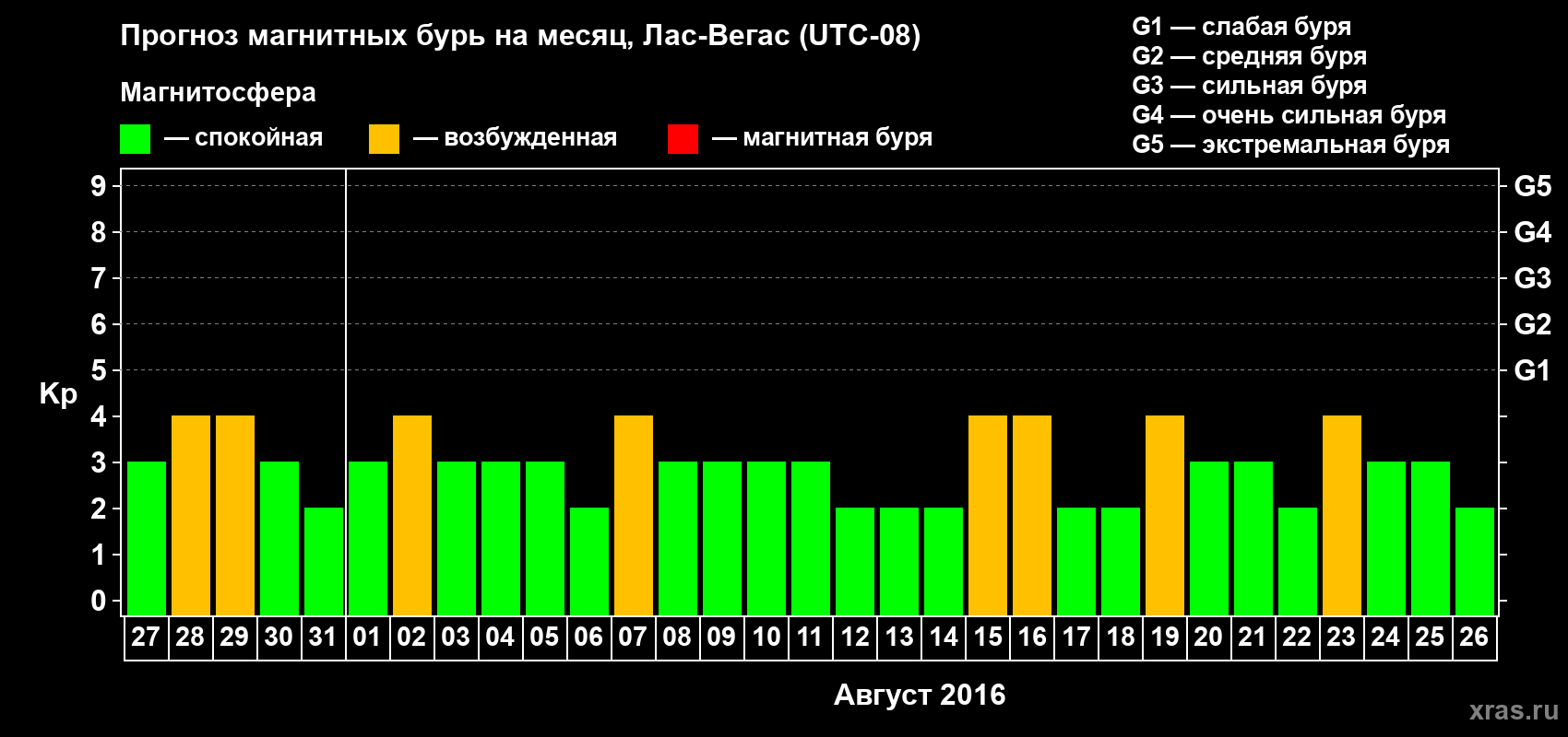Прогноз максимального суточного геомагнитного индекса Kp на <b>1 месяц</b> (31 день) <b>с 27 июля по 26 августа 2016 г</b>