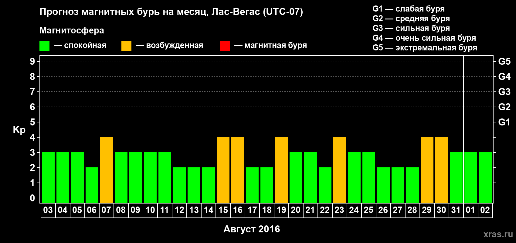 Прогноз максимального суточного геомагнитного индекса&nbsp;Kp на <b>1 месяц</b> (31 день) <b>с 03 августа по 02 сентября 2016 г</b>