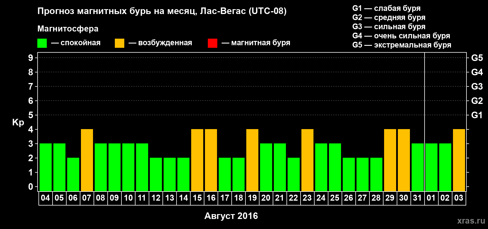 Прогноз максимального суточного геомагнитного индекса Kp на <b>1 месяц</b> (31 день) <b>с 04 августа по 03 сентября 2016 г</b>