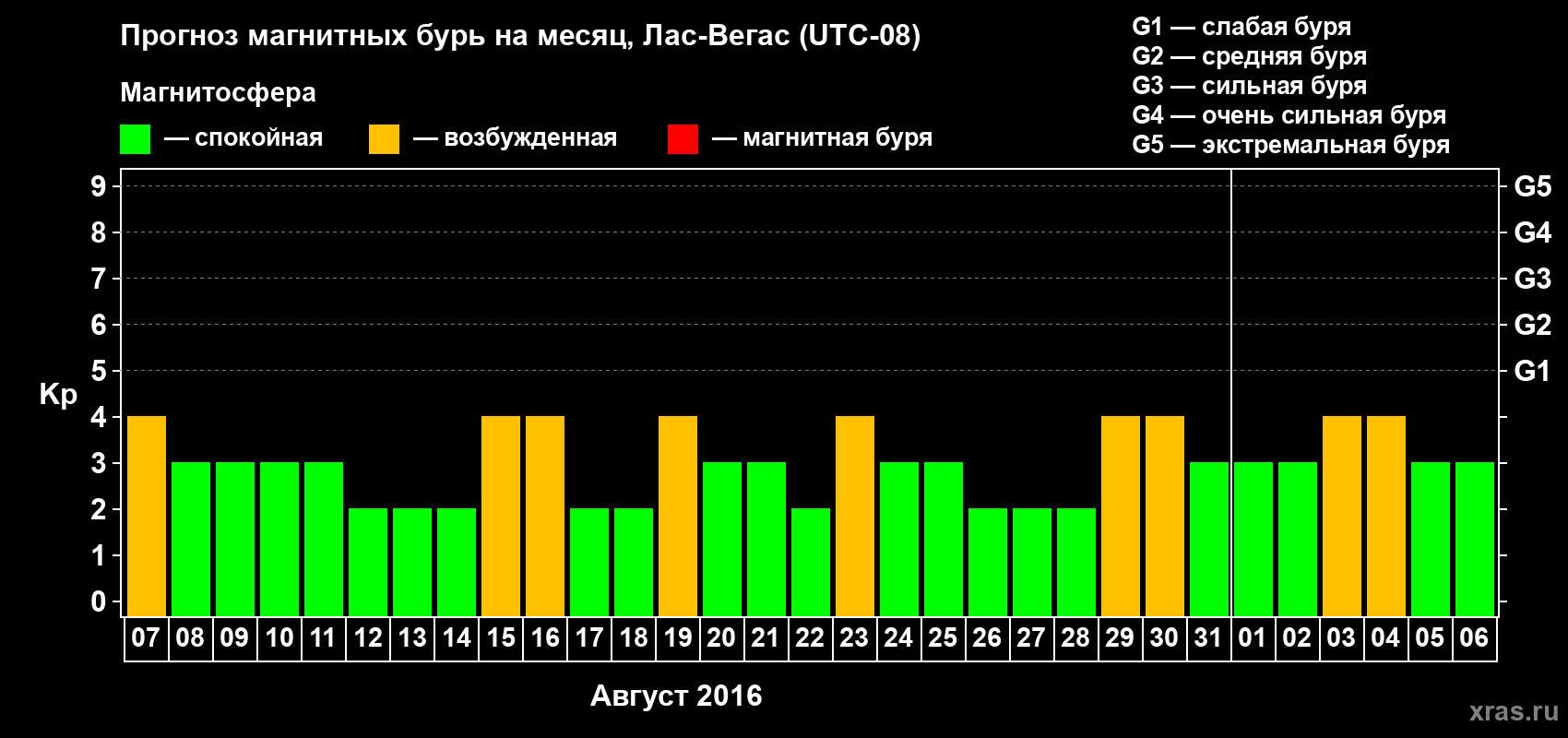 Прогноз максимального суточного геомагнитного индекса Kp на <b>1 месяц</b> (31 день) <b>с 07 августа по 06 сентября 2016 г</b>